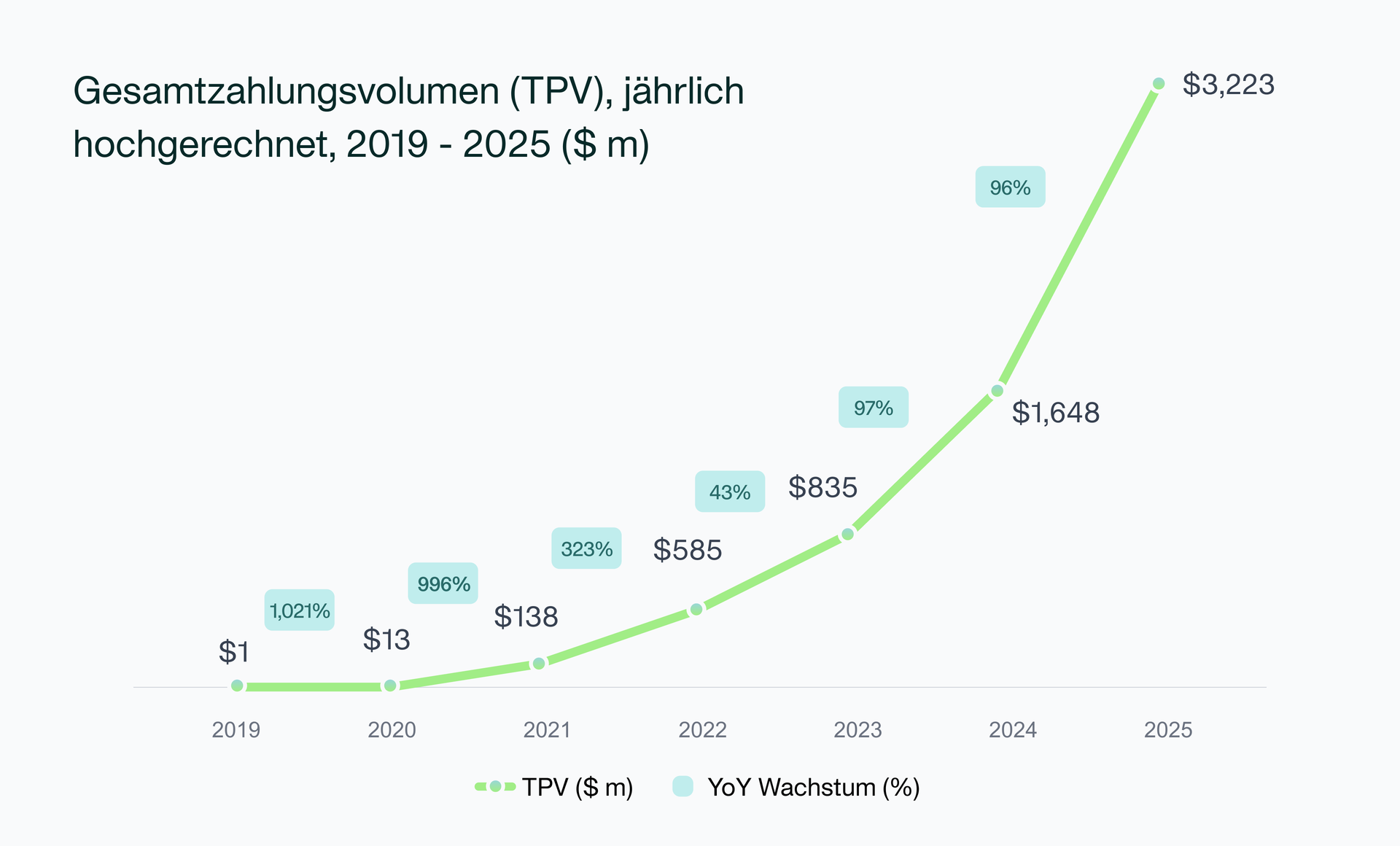 Image showing total payment volume